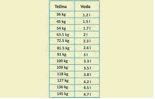 tabela-koliko-vode-dnevno-treba-da-pijete-prema-tezini-2.jpg